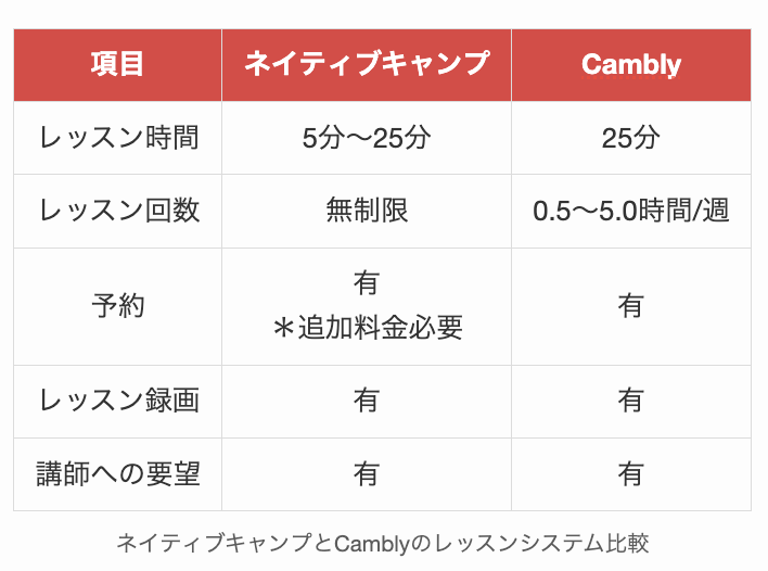 ネイティブキャンプとCamblyのレッスンシステム比較