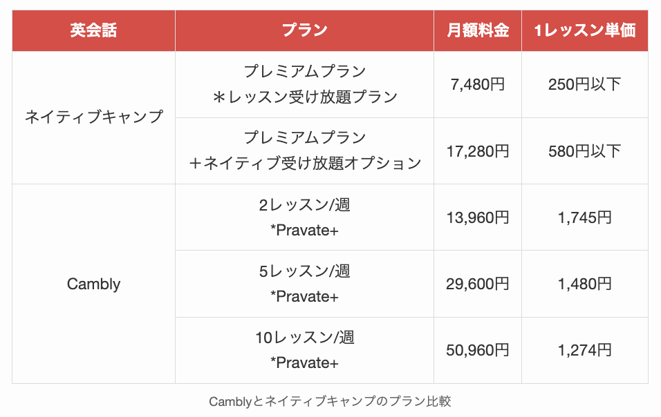 Camblyとネイティブキャンプのプラン比較