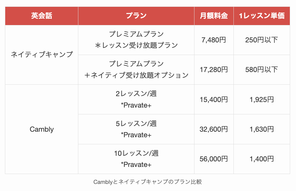 Camblyとネイティブキャンプのプラン比較