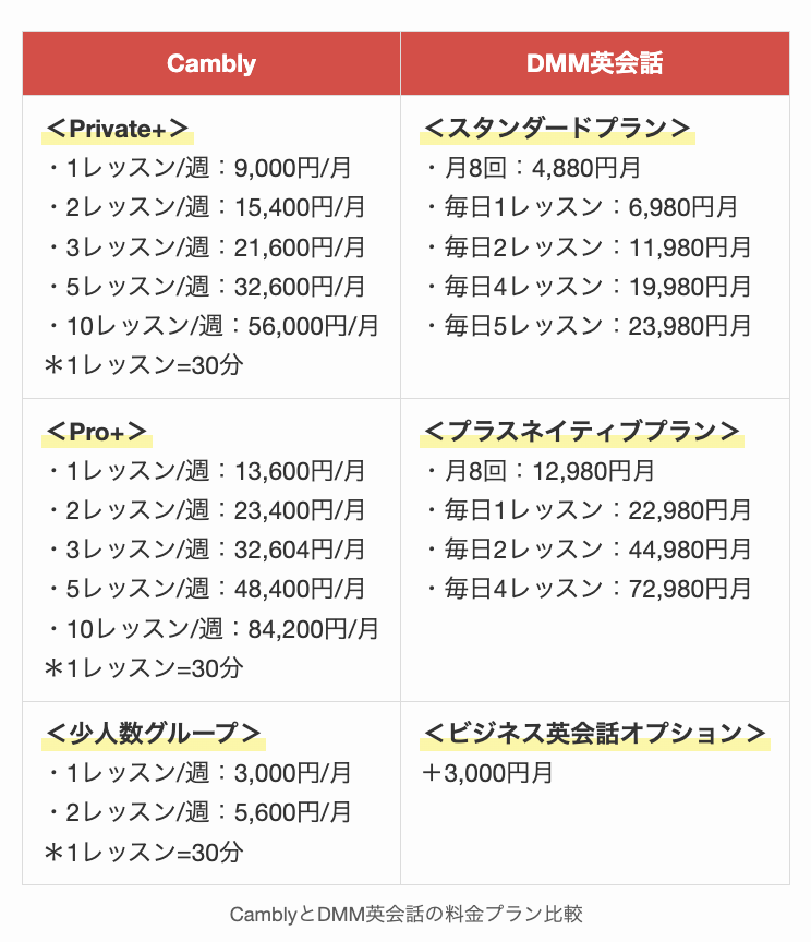 CamblyとDMM英会話の料金プラン比較