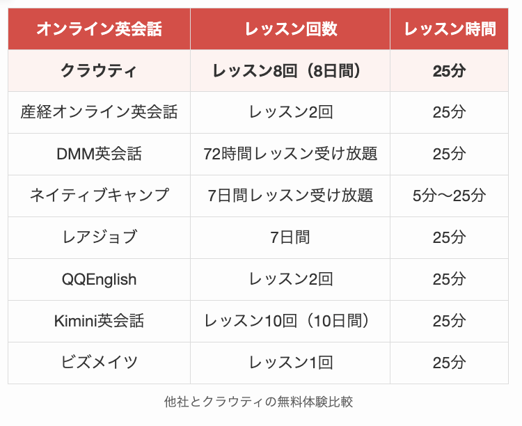 他社とクラウティの無料体験比較