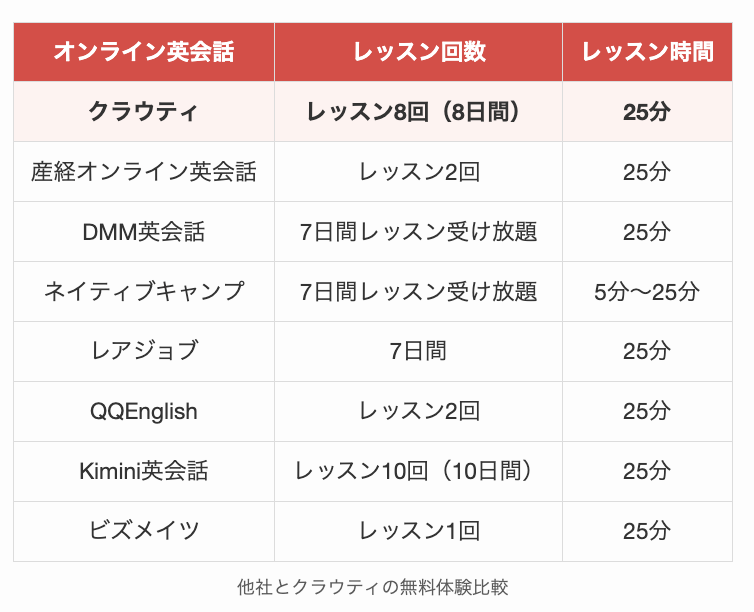 他社とクラウティの無料体験比較