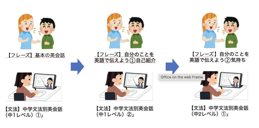 初心者の方が受講すべき教材順番