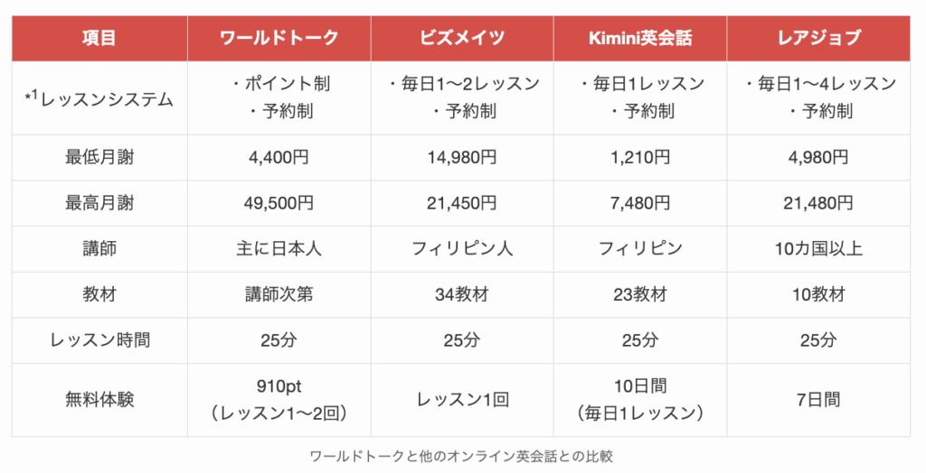 ワールドトークと他のオンライン英会話との比較