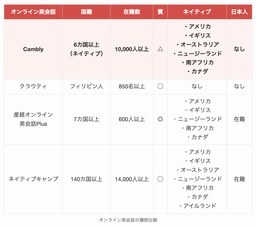 Camblyと他のオンライン英会話の講師比較1