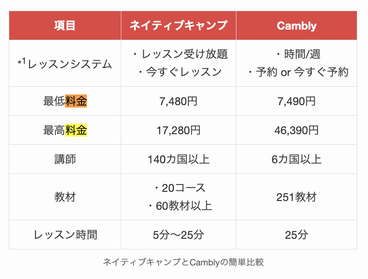 ネイティブキャンプとCamblyの簡単比較
