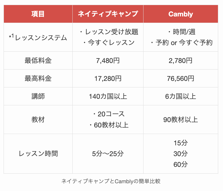 ネイティブキャンプとCamblyの簡単比較