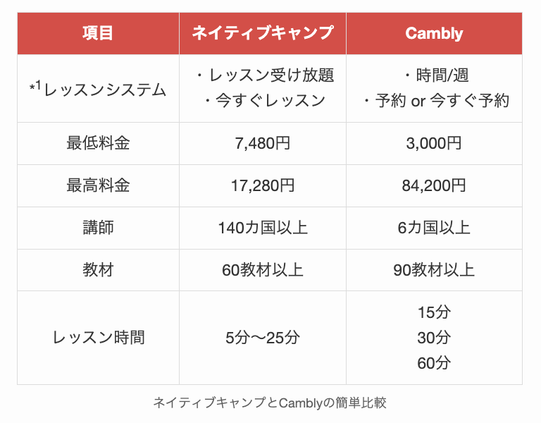 ネイティブキャンプとCamblyの簡単比較