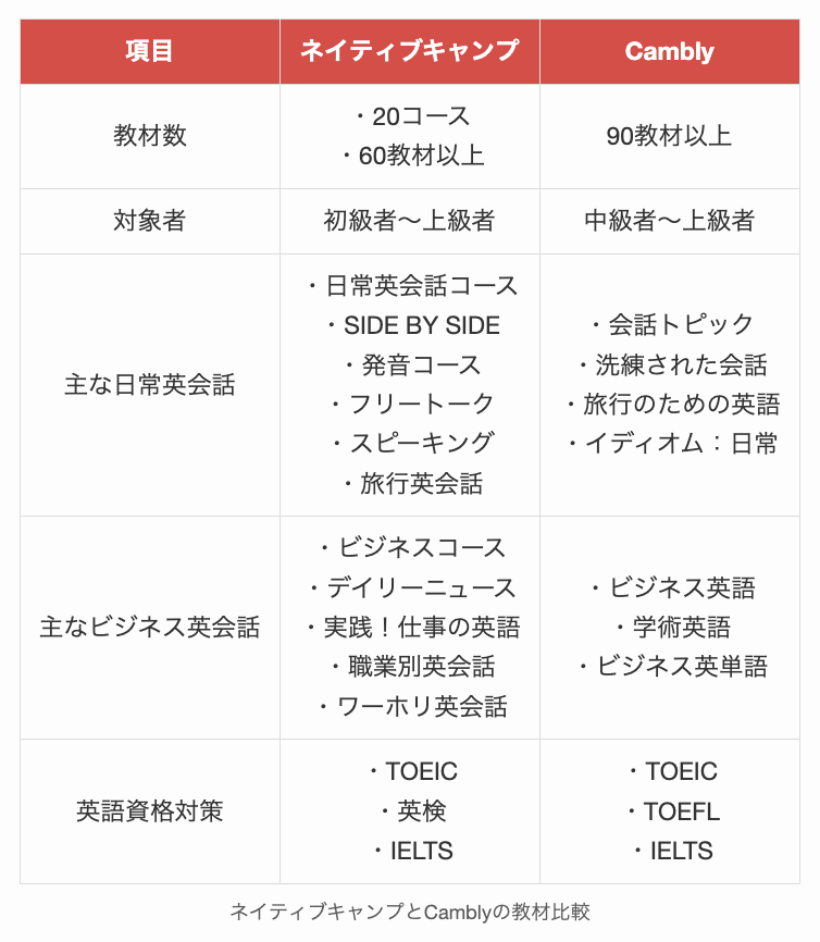 ネイティブキャンプとCamblyの教材比較