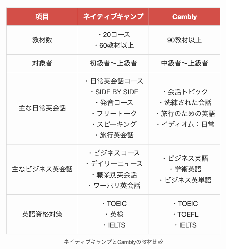 ネイティブキャンプとCamblyの教材比較