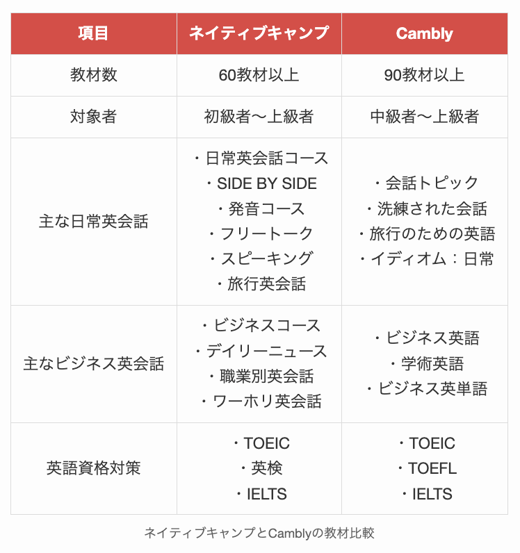 ネイティブキャンプとCamblyの教材比較