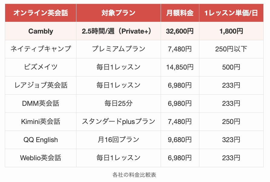 Camblyと競合他社の料金比較表