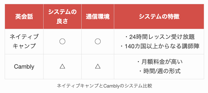 ネイティブキャンプとCamblyのシステム比較