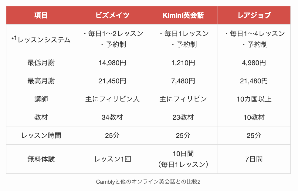 Camblyと他のオンライン英会話との比較2