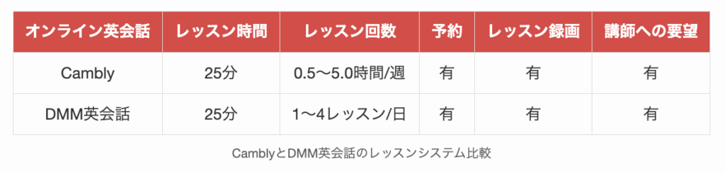 CamblyとDMM英会話のレッスンシステム比較