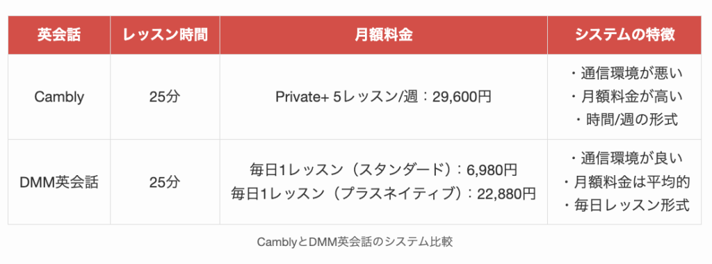 CamblyとDMM英会話のシステム比較