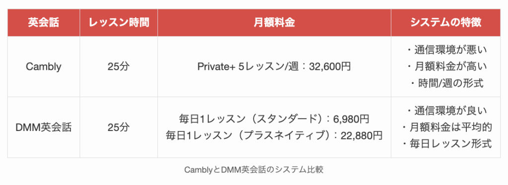 CamblyとDMM英会話のシステム比較