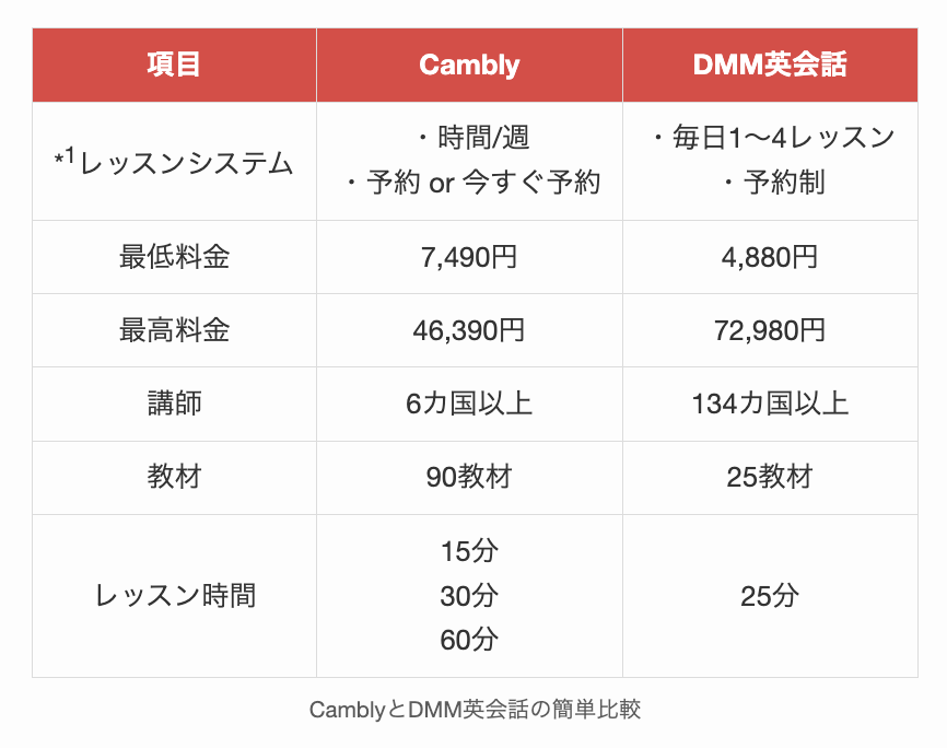 CamblyとDMM英会話の簡単比較
