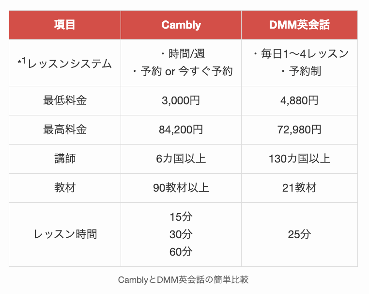 CamblyとDMM英会話の簡単比較