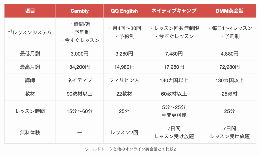 ワールドトークと他のオンライン英会話との比較2
