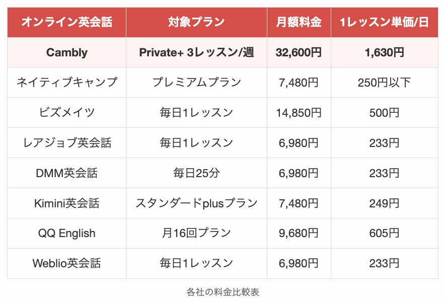 Camblyと各社の料金比較表