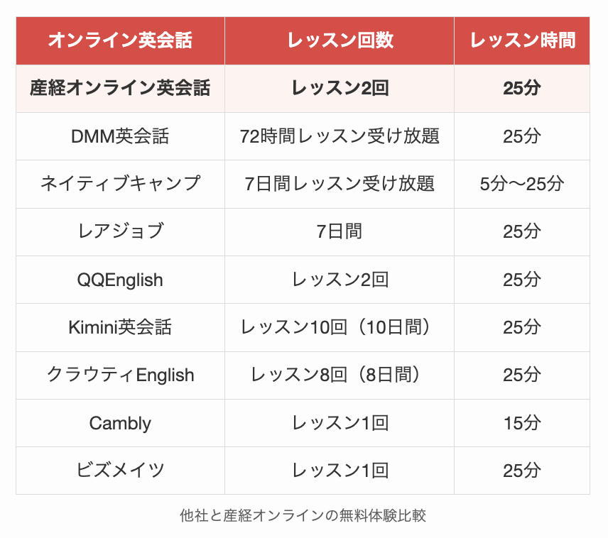 他社と産経オンラインの無料体験比較