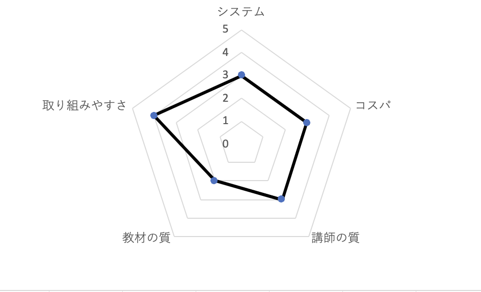 ECCオンラインの評価