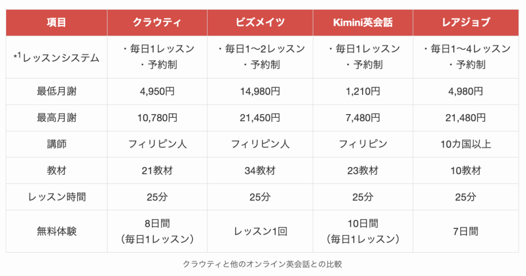 クラウティと他のオンライン英会話との比較
