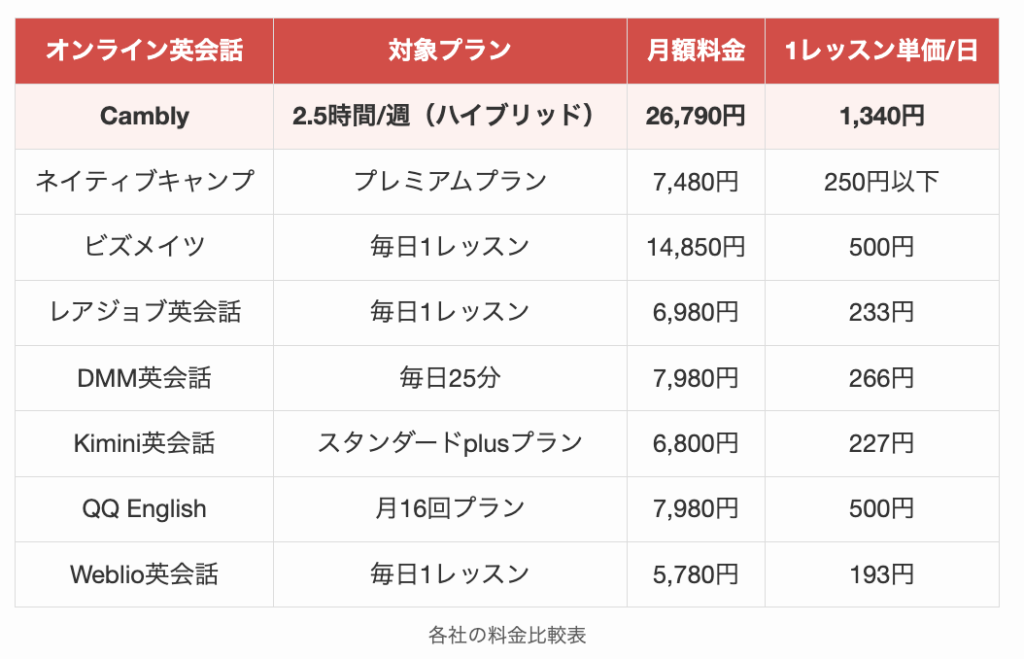 camblyと各社の料金比較表