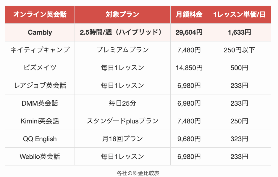 各社の料金比較表