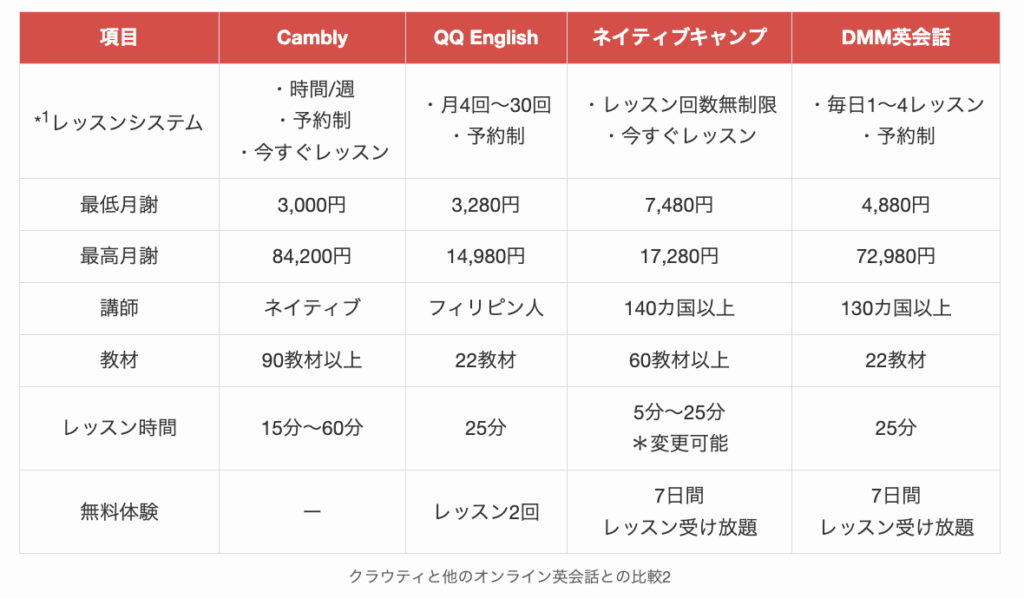 クラウティと他のオンライン英会話との比較2