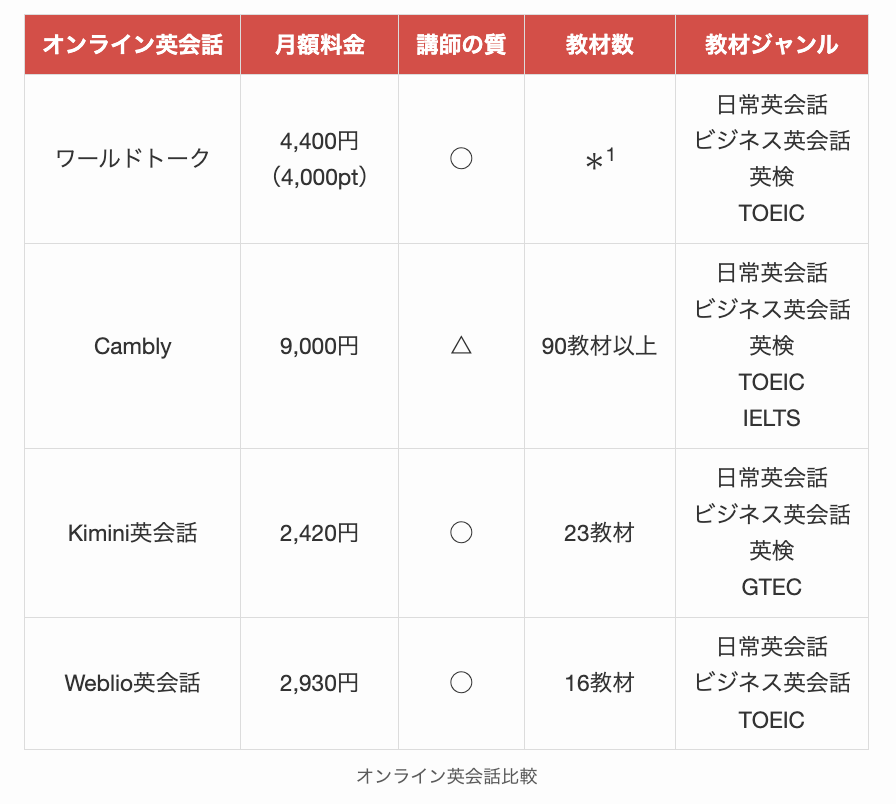 週1受講できるオンライン英会話比較2