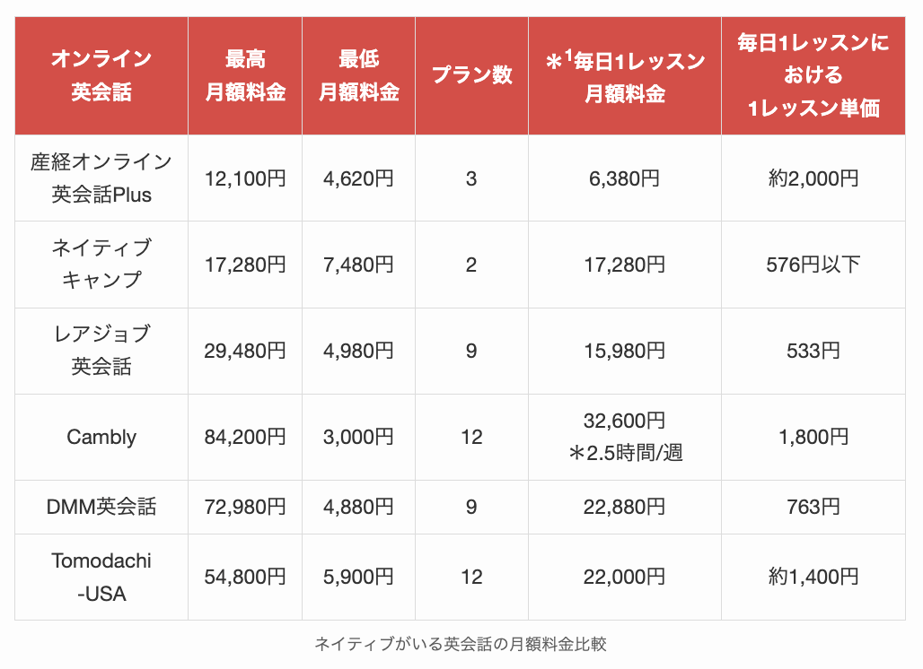 ネイティブがいる英会話の月額料金比較