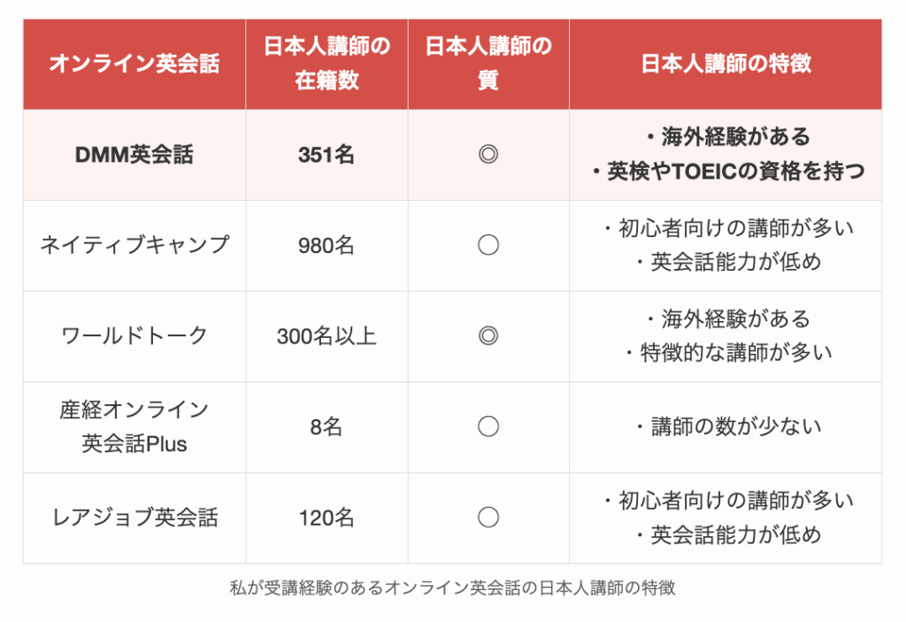 私が受講経験のあるオンライン英会話の日本人講師の特徴