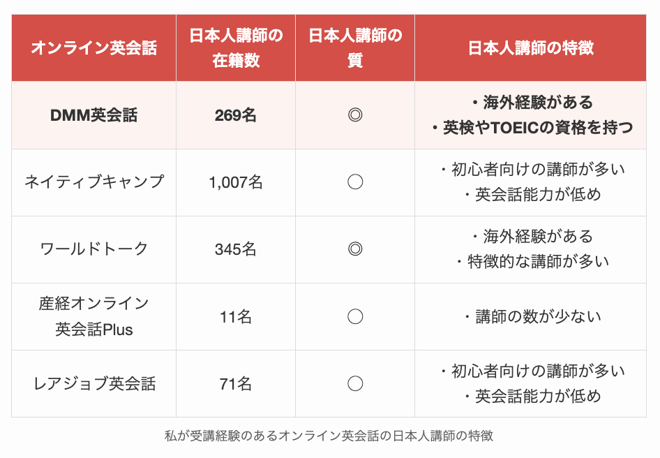私が受講経験のあるオンライン英会話の日本人講師の特徴