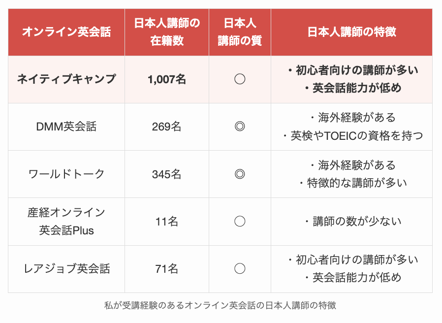 私が受講経験のあるオンライン英会話の日本人講師の特徴