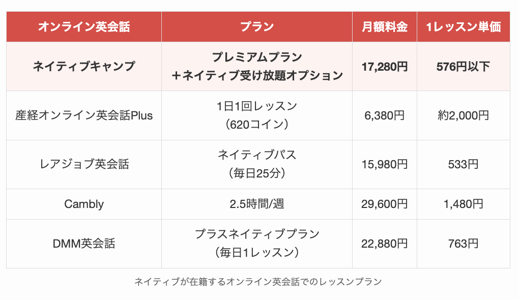ネイティブが在籍するオンライン英会話のレッスンプラン