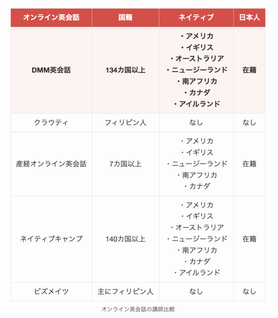 オンライン英会話の講師比較
