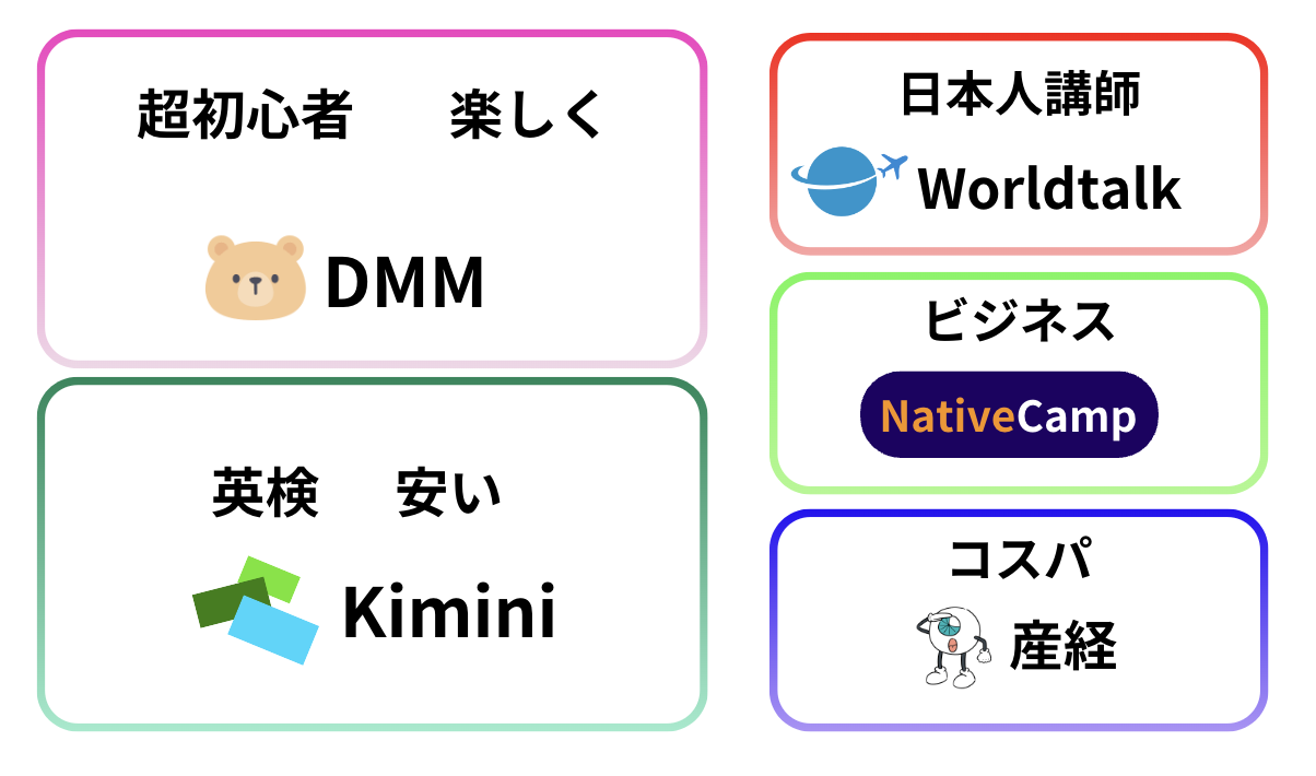 週2回のレッスンにおける対象者別おすすめオンライン英会話