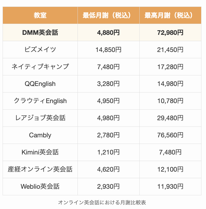 オンライン英会話における月謝比較表