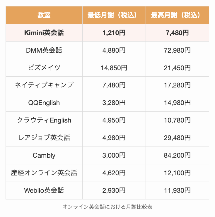 オンライン英会話における月謝比較表