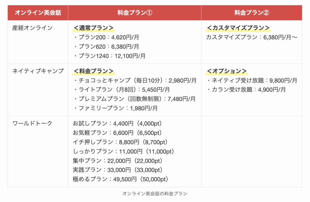 オンライン英会話の料金プラン