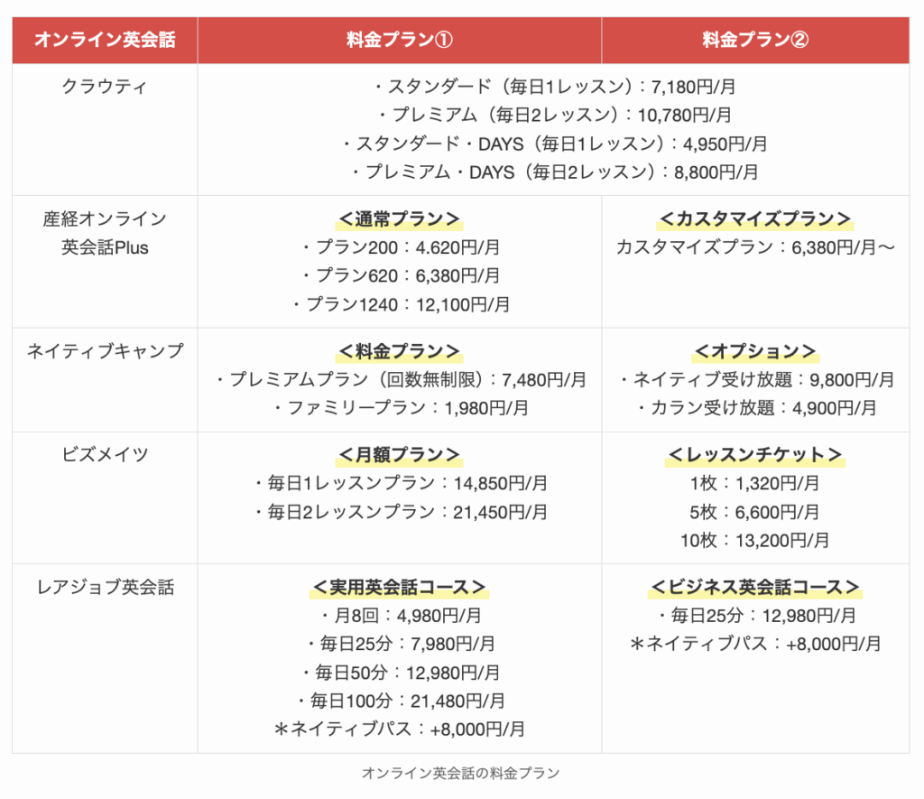 オンライン英会話の料金プラン