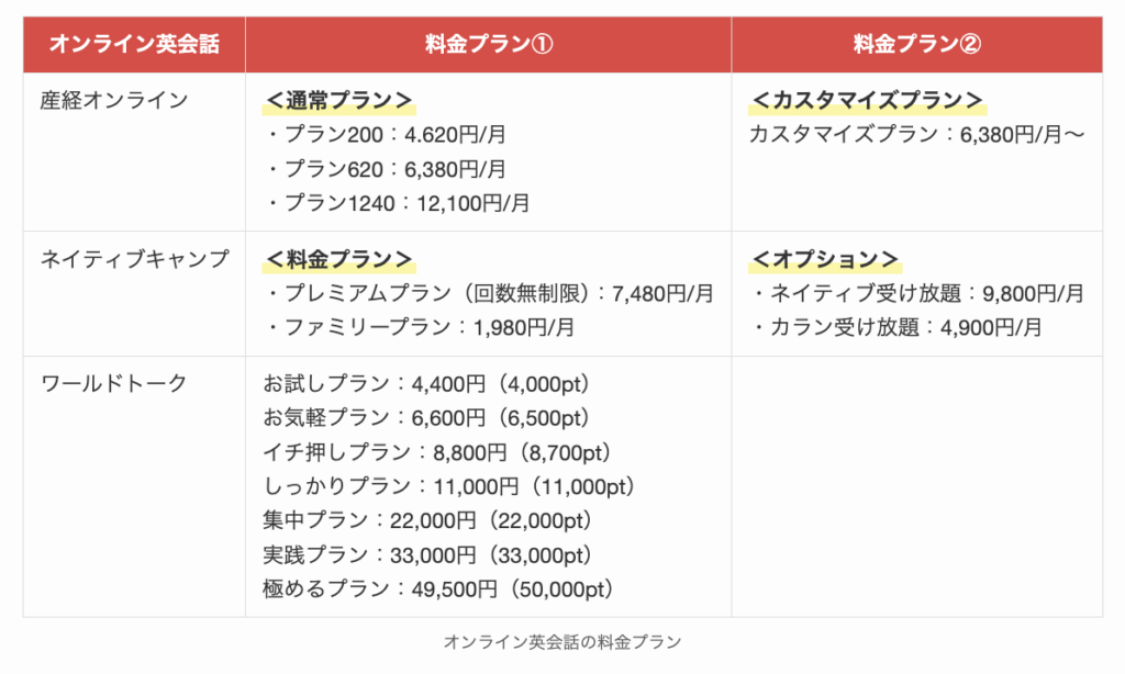 オンライン英会話の料金プラン