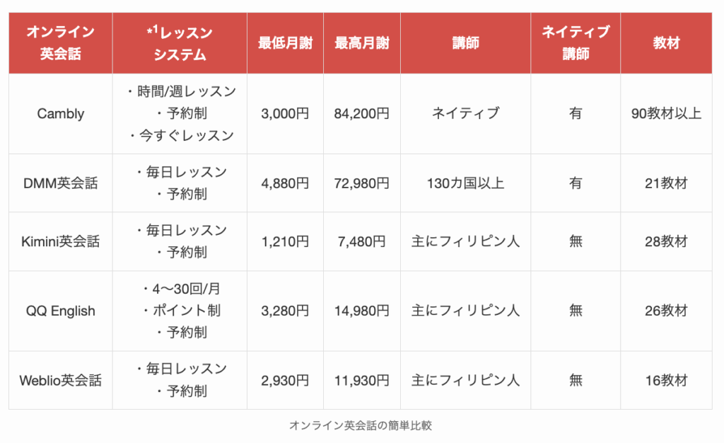 シニアにおすすめなオンライン英会話の簡単比較