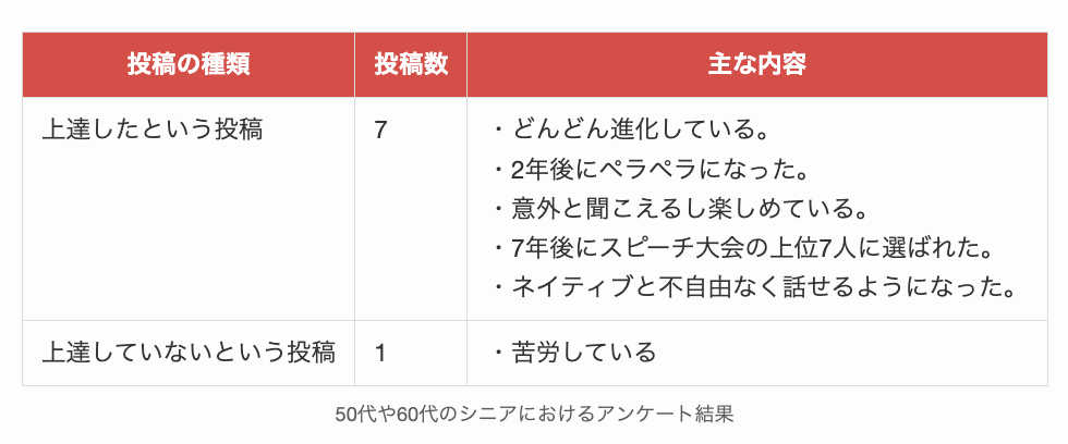 50代や60代のシニアにおける調査結果