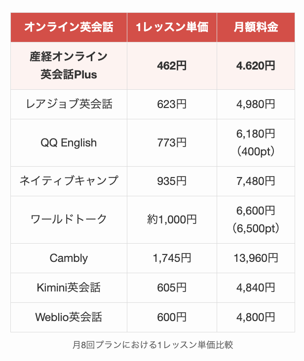 月8回プランにおける1レッスン単価比較