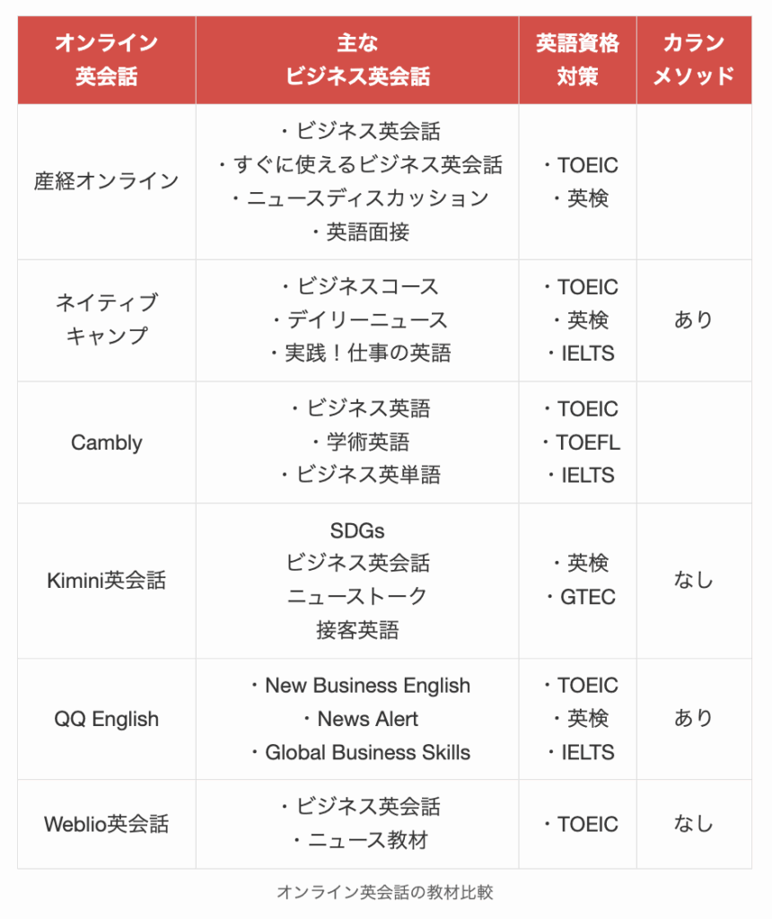 オンライン英会話の教材比較2