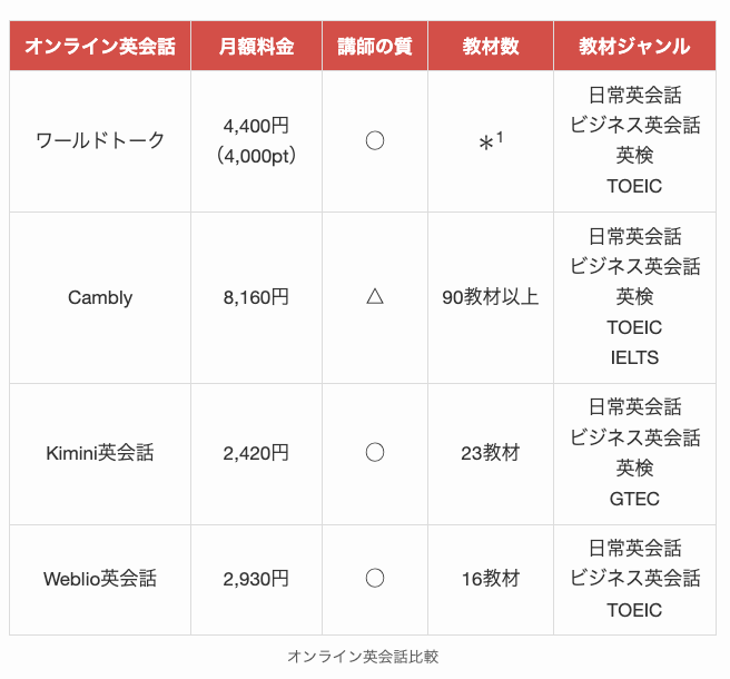 週1受講できるオンライン英会話比較