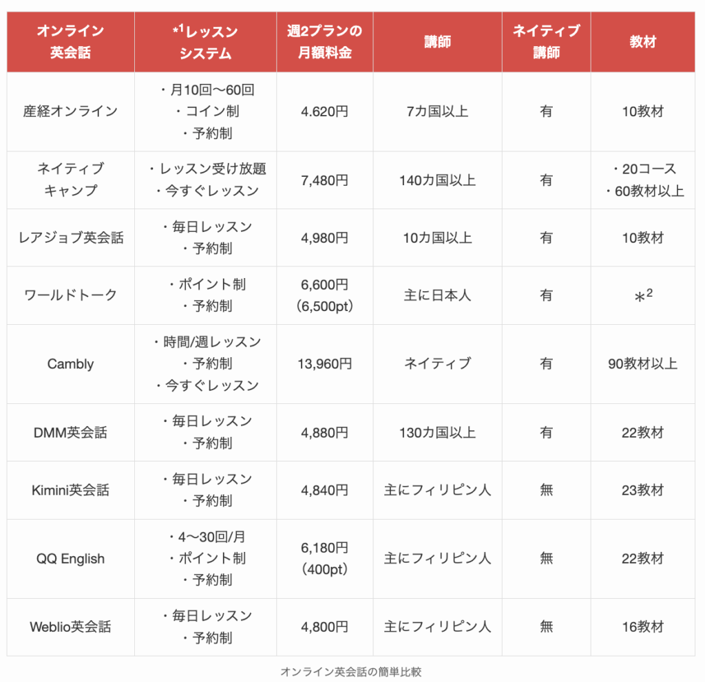 週2で受講できるオンライン英会話の簡単比較